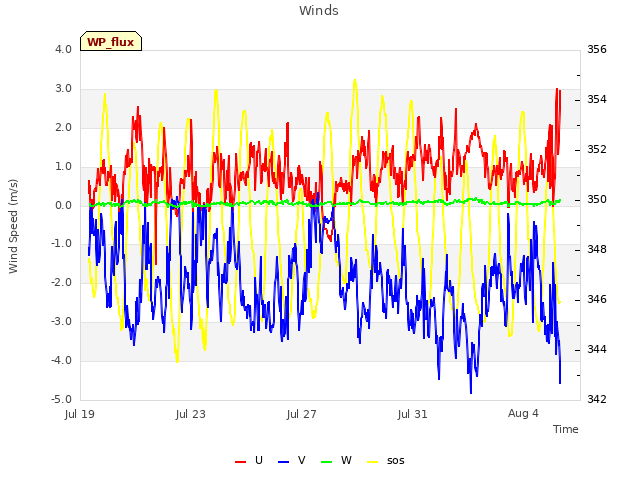 Explore the graph:Winds in a new window