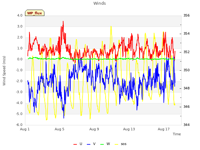 Explore the graph:Winds in a new window