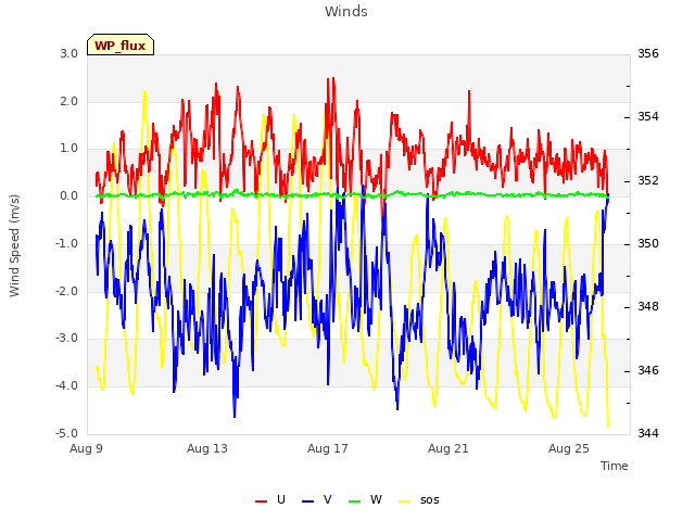 Explore the graph:Winds in a new window