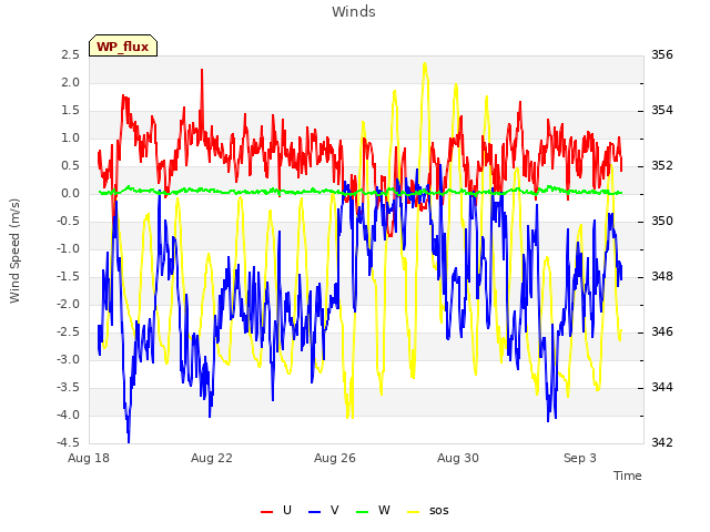 Explore the graph:Winds in a new window