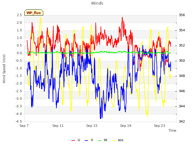 Explore the graph:Winds in a new window