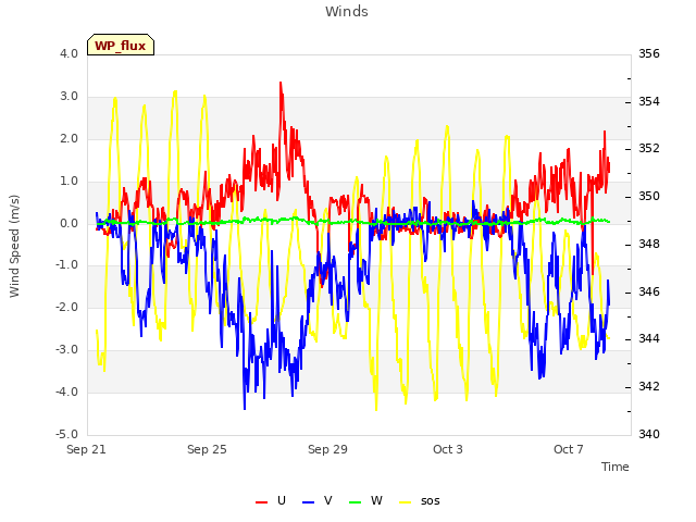 Explore the graph:Winds in a new window