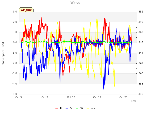 Explore the graph:Winds in a new window