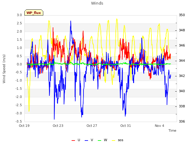 Explore the graph:Winds in a new window