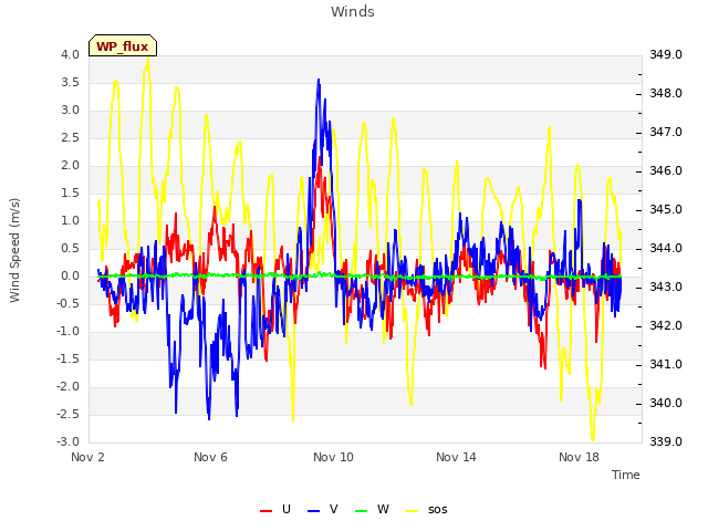 Explore the graph:Winds in a new window