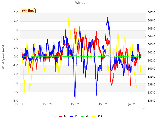 Explore the graph:Winds in a new window