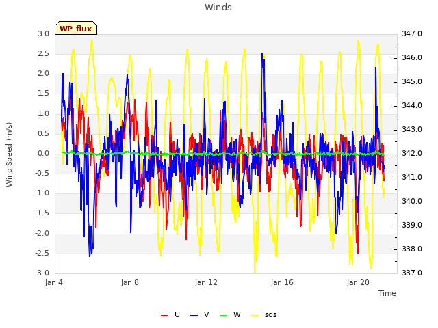 Explore the graph:Winds in a new window