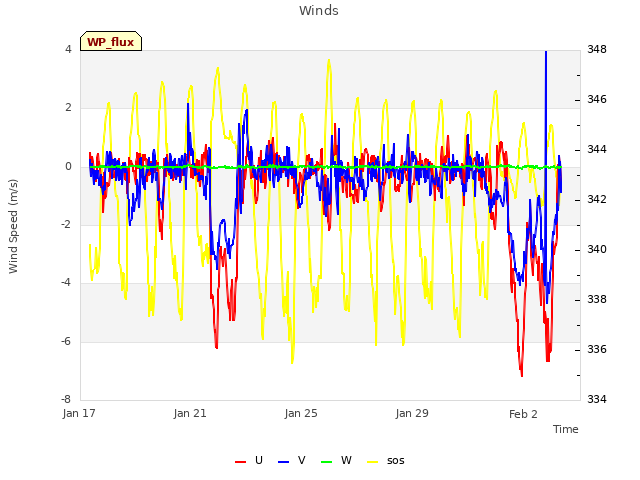 Explore the graph:Winds in a new window