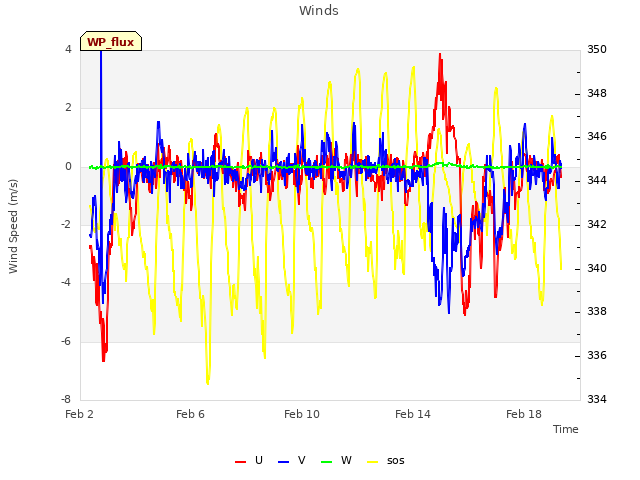 Explore the graph:Winds in a new window