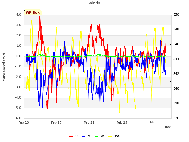 Explore the graph:Winds in a new window