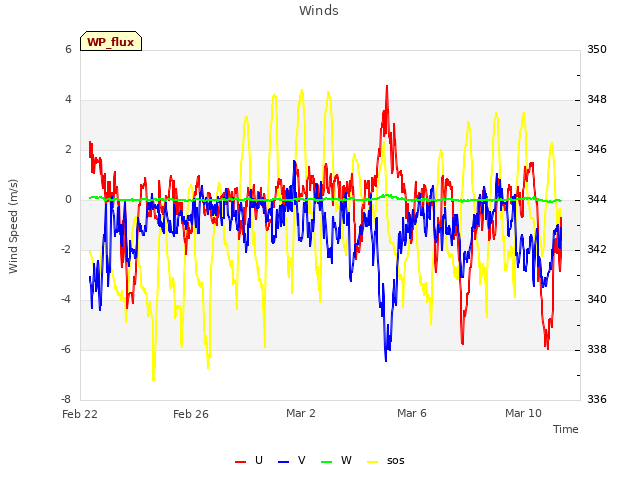 Explore the graph:Winds in a new window