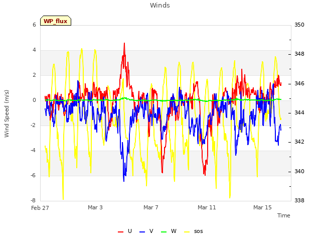 Explore the graph:Winds in a new window