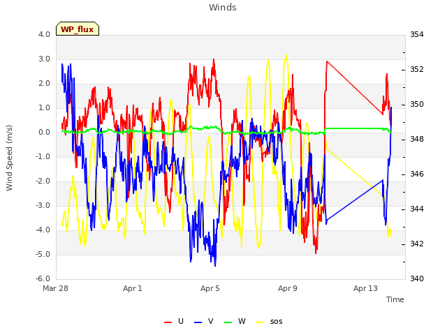 Explore the graph:Winds in a new window