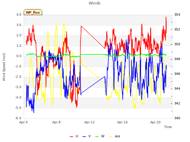 Explore the graph:Winds in a new window