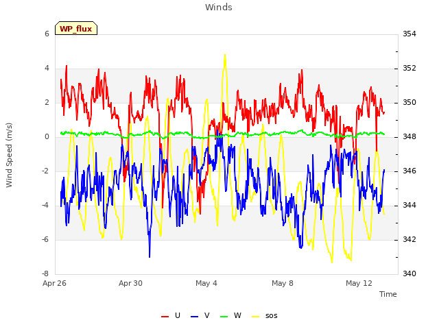 Explore the graph:Winds in a new window