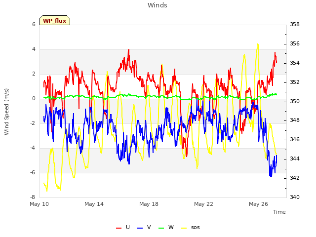 Explore the graph:Winds in a new window