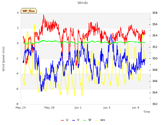 Explore the graph:Winds in a new window