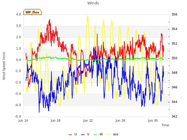 Explore the graph:Winds in a new window