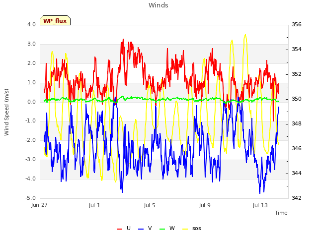 Explore the graph:Winds in a new window