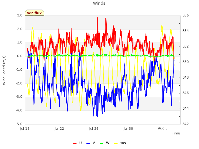 Explore the graph:Winds in a new window