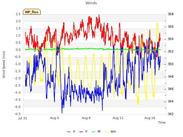 Explore the graph:Winds in a new window