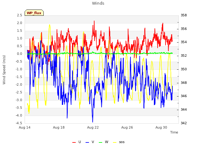 Explore the graph:Winds in a new window