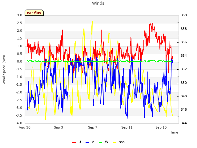 Explore the graph:Winds in a new window