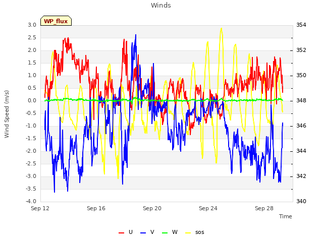 Explore the graph:Winds in a new window