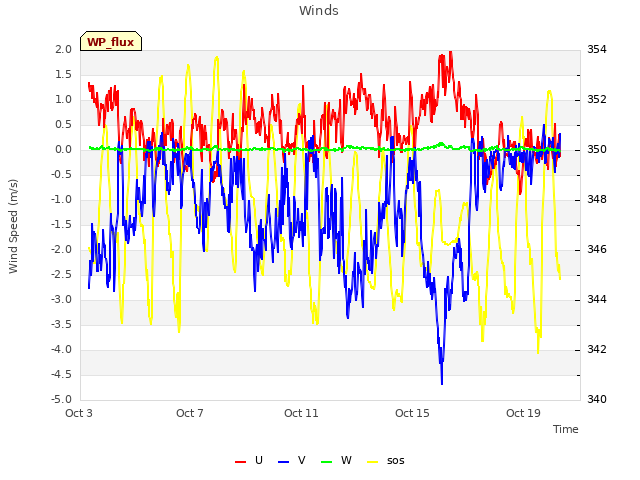 Explore the graph:Winds in a new window