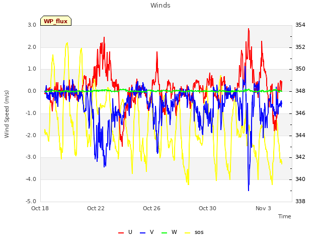 Explore the graph:Winds in a new window