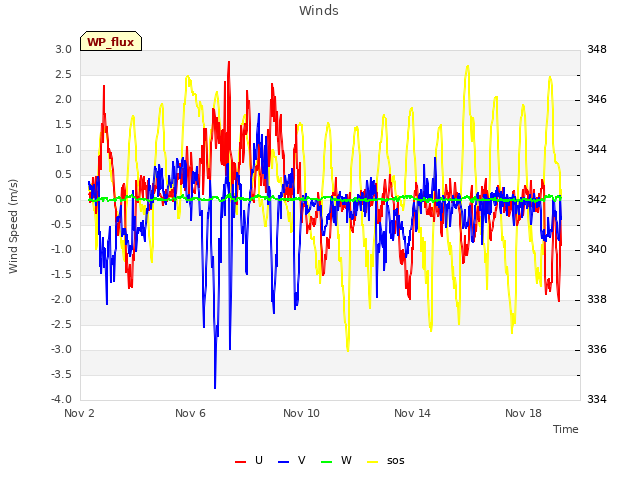 Explore the graph:Winds in a new window