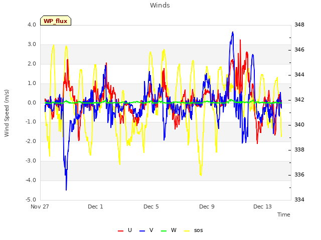 Explore the graph:Winds in a new window