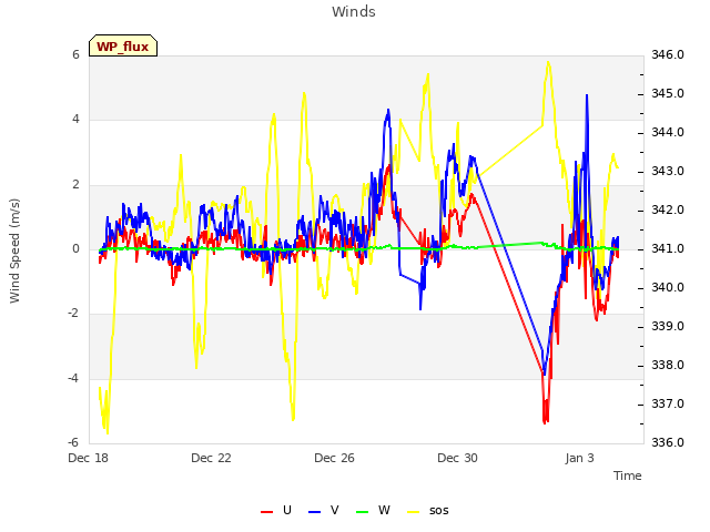 Explore the graph:Winds in a new window