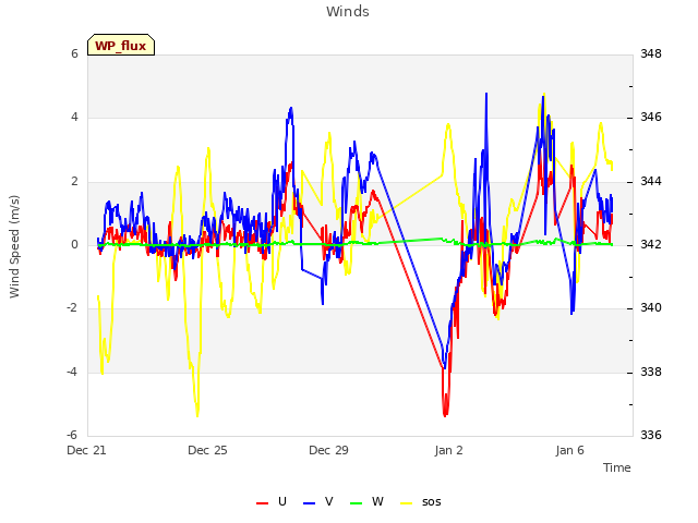 Explore the graph:Winds in a new window