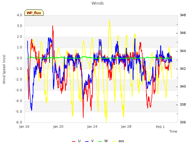 Explore the graph:Winds in a new window