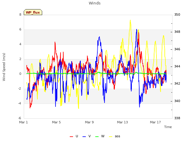 Explore the graph:Winds in a new window