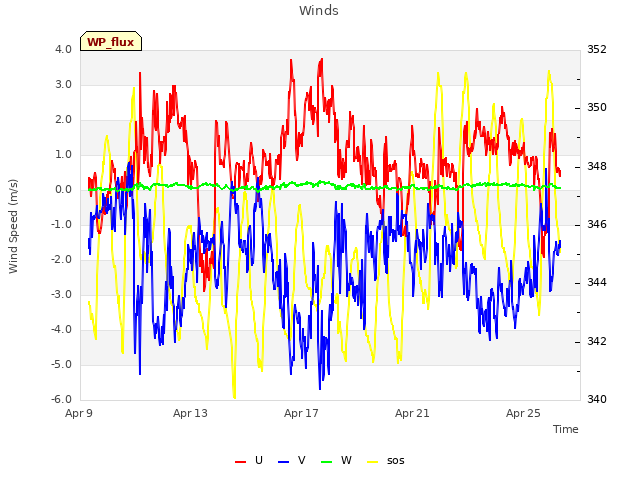 Explore the graph:Winds in a new window