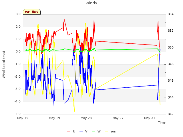 Explore the graph:Winds in a new window