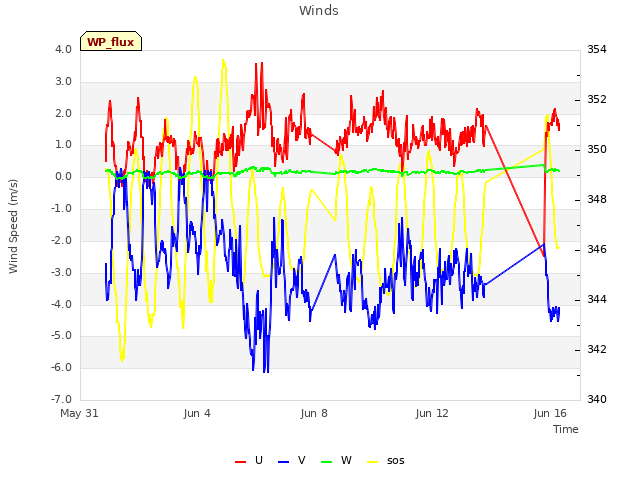 Explore the graph:Winds in a new window