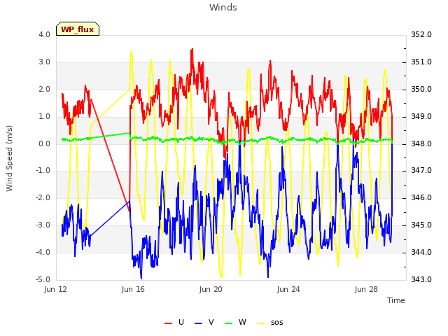 Explore the graph:Winds in a new window