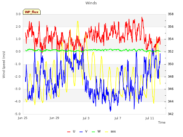 Explore the graph:Winds in a new window