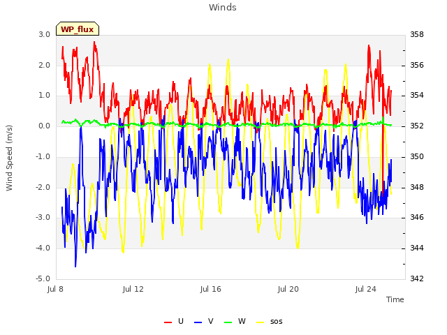 Explore the graph:Winds in a new window