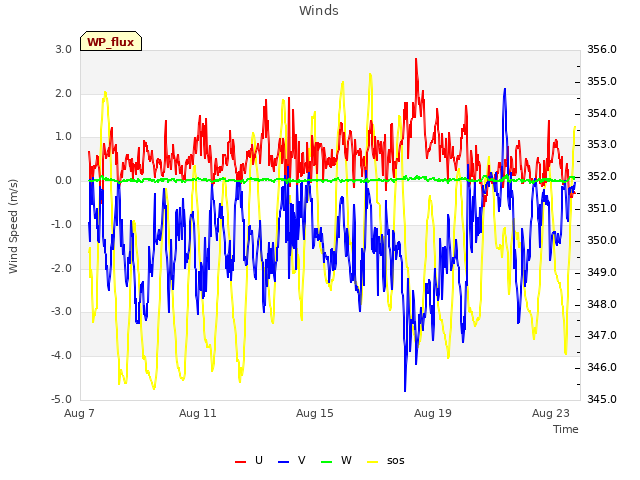 Explore the graph:Winds in a new window