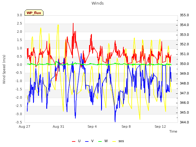 Explore the graph:Winds in a new window