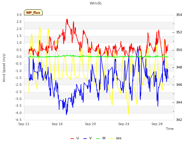 Explore the graph:Winds in a new window