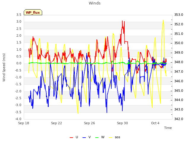 Explore the graph:Winds in a new window