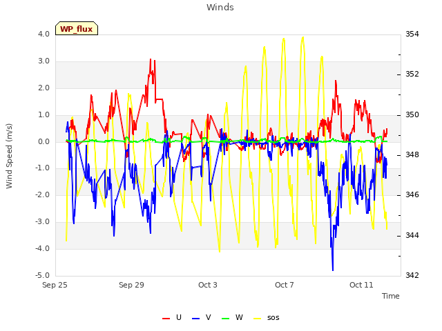 Explore the graph:Winds in a new window