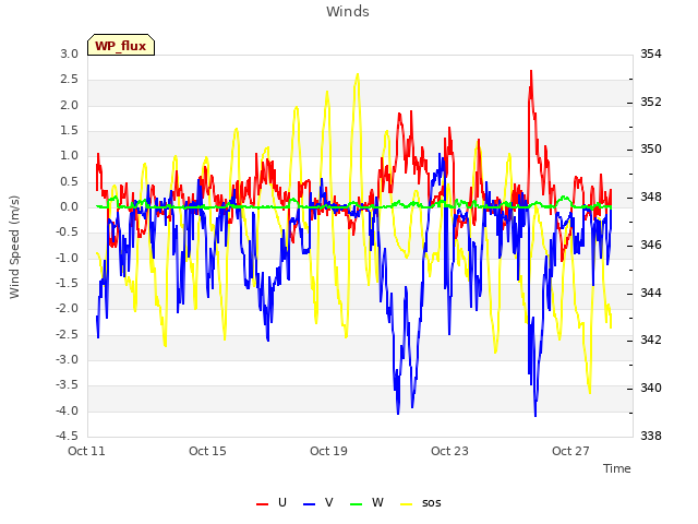 Explore the graph:Winds in a new window