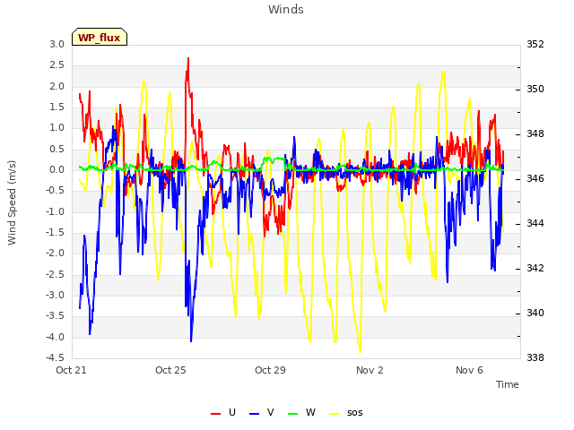 Explore the graph:Winds in a new window