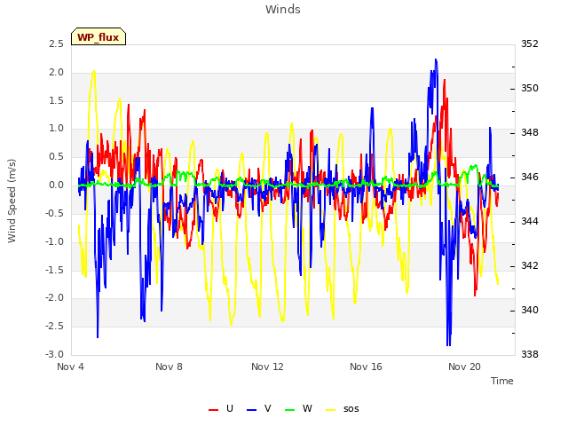 Explore the graph:Winds in a new window